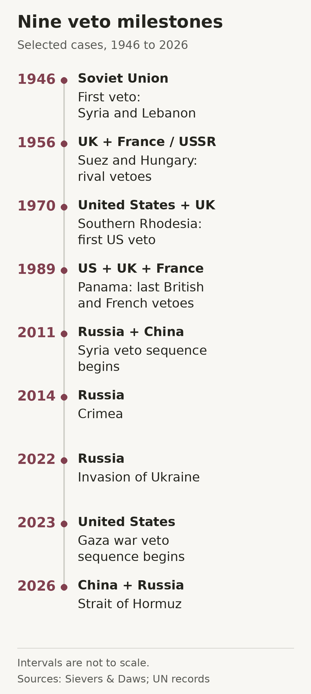 Nine selected veto milestones, earliest first: 1946, Soviet veto on Syria and Lebanon; 1956, rival vetoes on Suez and Hungary; 1970, first US veto alongside the UK on Southern Rhodesia; 1989, US/UK/France on Panama; 2011, Russia/China on Syria; 2014, Russia on Crimea; 2022, Russia on Ukraine; 2023, US vetoes on the Gaza war; 2026, China/Russia on Hormuz. Nine selected veto milestones, earliest first: 1946, Soviet veto on Syria and Lebanon; 1956, rival vetoes on Suez and Hungary; 1970, first US veto alongside the UK on Southern Rhodesia; 1989, US/UK/France on Panama; 2011, Russia/China on Syria; 2014, Russia on Crimea; 2022, Russia on Ukraine; 2023, US vetoes on the Gaza war; 2026, China/Russia on Hormuz.