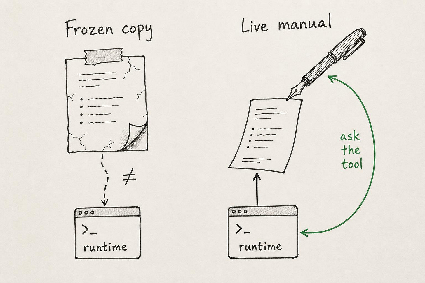 Two-panel sketch: a cracked, taped-up frozen copy of docs drifting from the runtime, versus a live manual the pen pulls straight from the runtime, labeled "ask the tool"