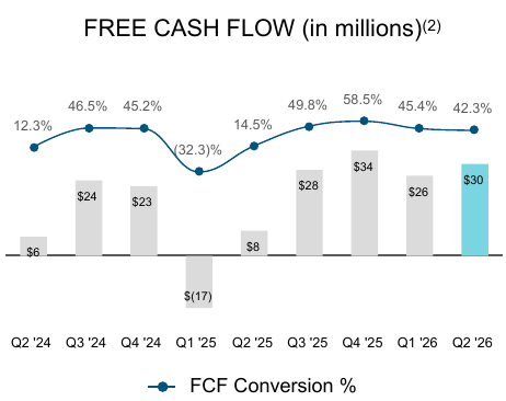 DXP Enterprises Q2 2026 cash flow and working capital detail, with the nine-quarter net working capital and free cash flow conversion charts. Source: Q2 2026 presentation, page 7, QUARTERLY CASH FLOW AND WORKING CAPITAL. DXP Enterprises Q2 2026 cash flow and working capital detail, with the nine-quarter net working capital and free cash flow conversion charts. Source: Q2 2026 presentation, page 7, QUARTERLY CASH FLOW AND WORKING CAPITAL.
