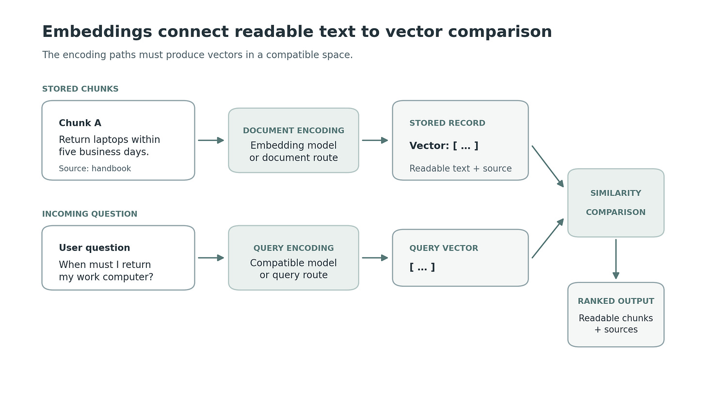 Two paths show document chunks and a user question passing through compatible embedding encoding. The query vector is compared with stored chunk vectors, and a ranked list of readable chunks is returned. Two paths show document chunks and a user question passing through compatible embedding encoding. The query vector is compared with stored chunk vectors, and a ranked list of readable chunks is returned.