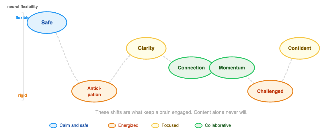 A wave-shaped graphic titled "neural flexibility" with a vertical axis marked flexible at the top and rigid at the bottom. Seven emotional states ride the wave as colored ovals at varying heights. Safe in blue sits highest on the left. Anticipation in orange drops to the lowest point. Clarity in yellow rises to a mid-high position. Connection and Momentum in green settle into the middle. Challenged in orange drops back to the lowest point. Confident in yellow rises again to close. A color legend at the bottom identifies blue as calm and safe, orange as energized, yellow as focused, and green as collaborative.