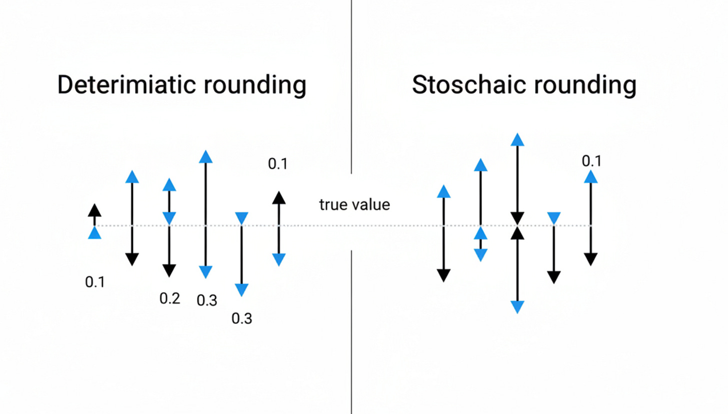 Comparison graphic: deterministic rounding pushes values in a biased direction, while stochastic rounding balances up/down rounding around the true value Comparison graphic: deterministic rounding pushes values in a biased direction, while stochastic rounding balances up/down rounding around the true value