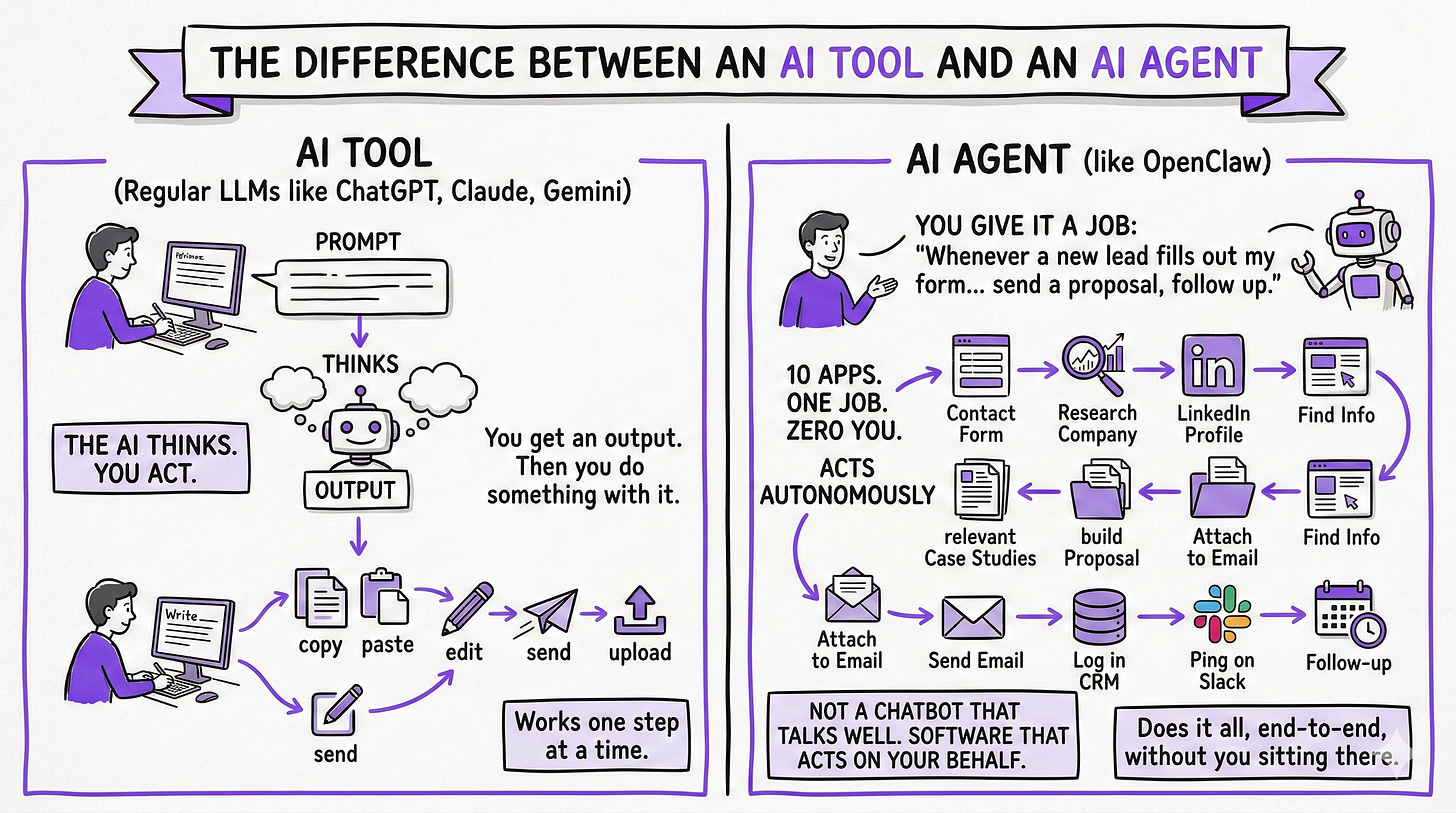 "Infographic illustrating the difference between an AI tool and an autonomous AI agent like OpenClaw. It contrasts manual, prompt-based LLM outputs with an end-to-end, multi-app automated workflow.
