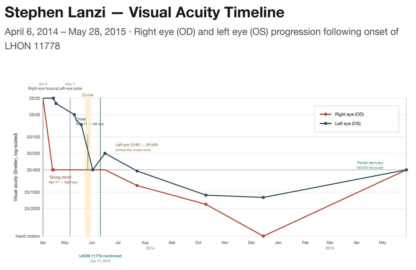 A graph showing Stephen's visual acuity declining over time. A graph showing Stephen's visual acuity declining over time.