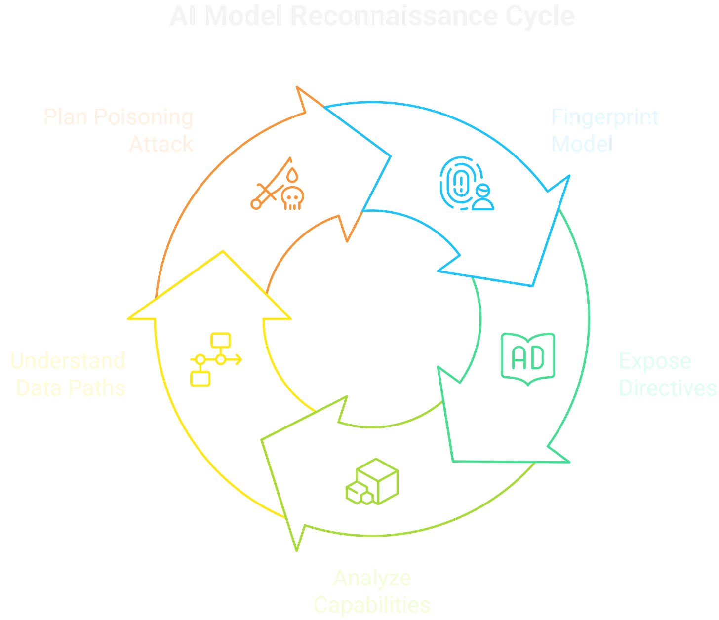 AI Kill Chain Recon