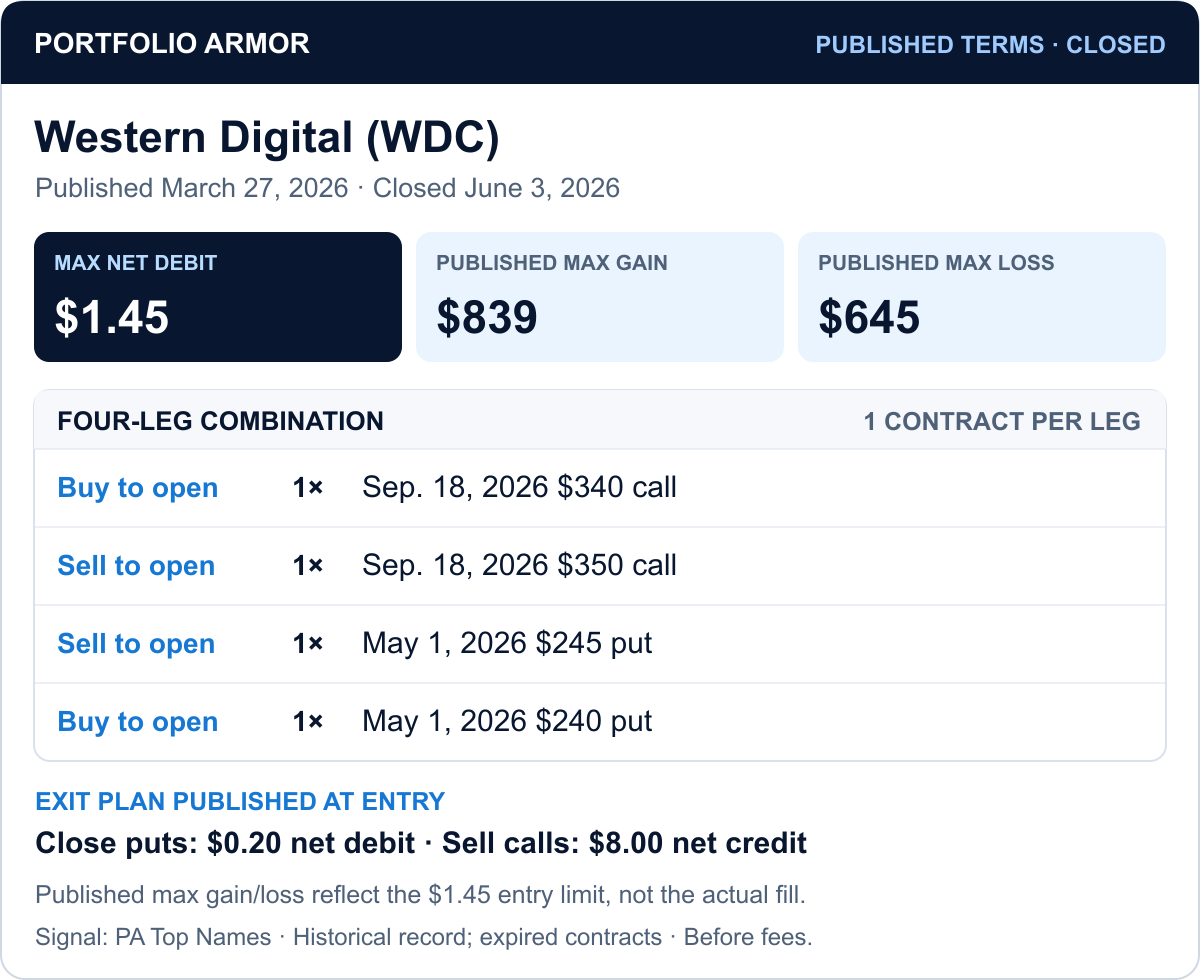 Western Digital March 27, 2026 four-leg trade: $1.45 published maximum net debit, $839 published maximum gain, $645 published maximum loss; actual fill was $0.97.