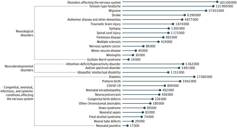 Estimated Prevalence of Conditions Affecting the Nervous System in the United States in 2021 by Category Estimated Prevalence of Conditions Affecting the Nervous System in the United States in 2021 by Category