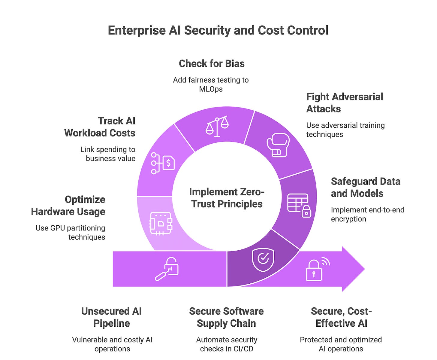 Enterprise AI security cost control: zero-trust principles, adversarial attack defense, data safeguarding, hardware optimization