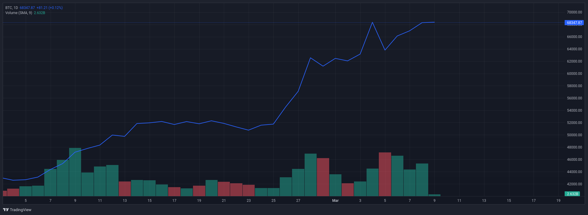 Bitcoin vuelve a romper máximos históricos! ¿Seguirá subiendo?
