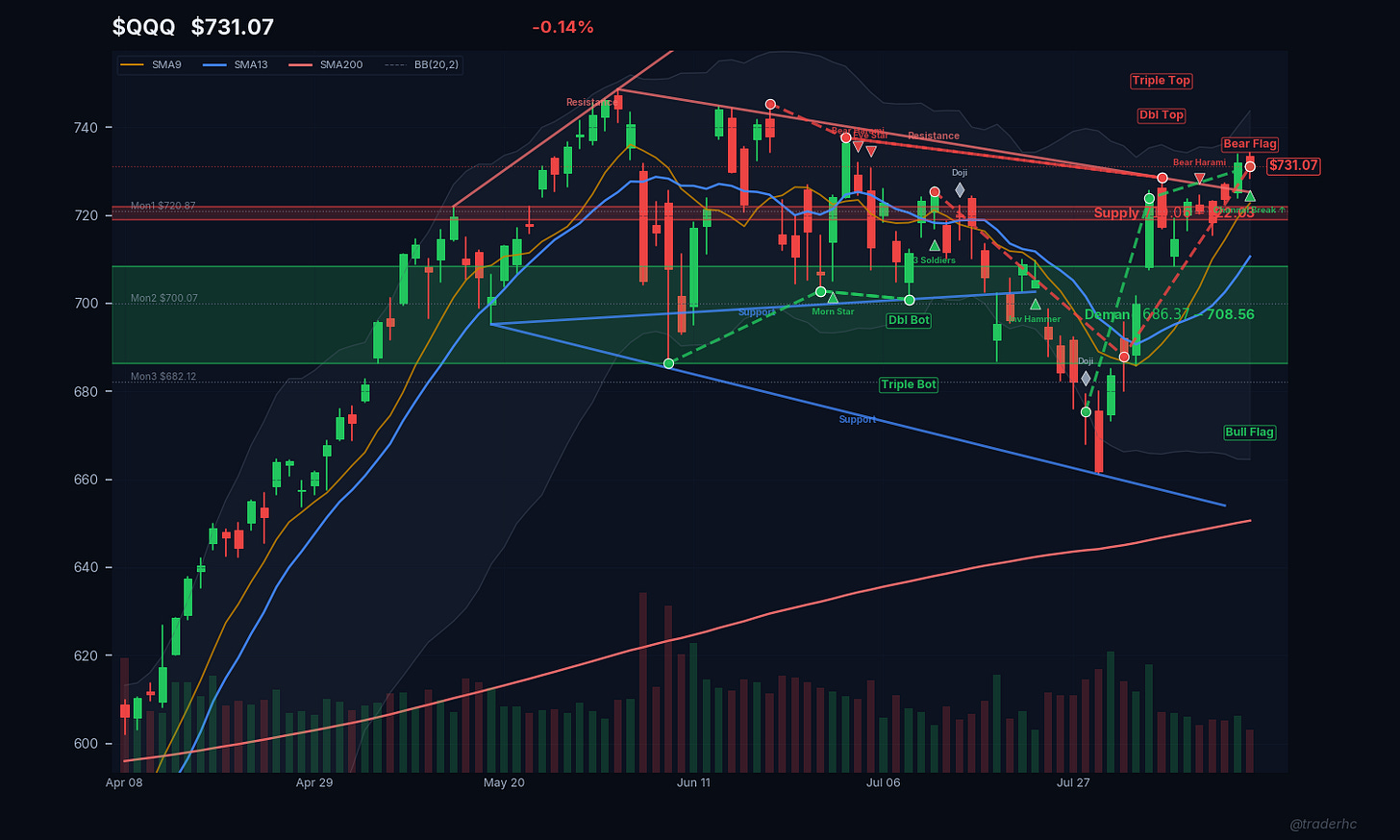 $QQQ Daily Chart