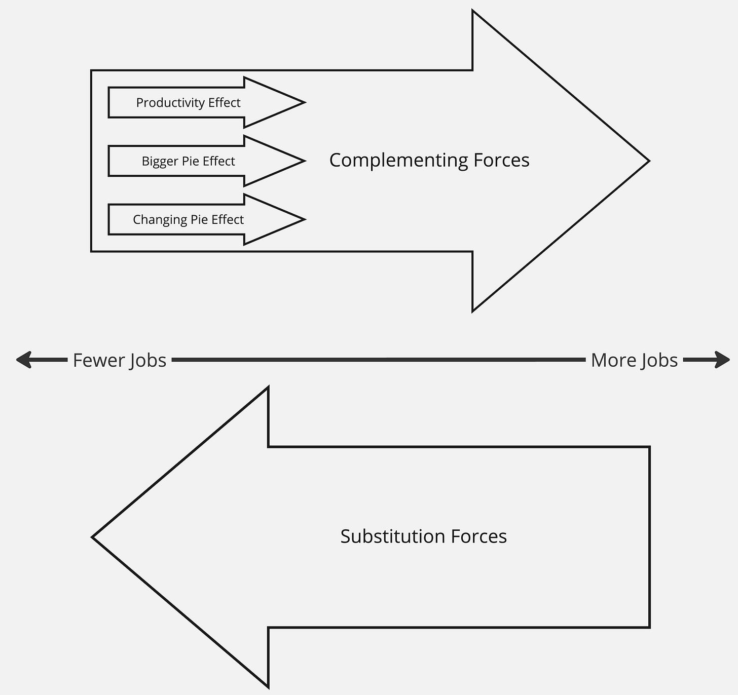 Diagram showing complementing forces and substituting forces pulling in opposite directions.