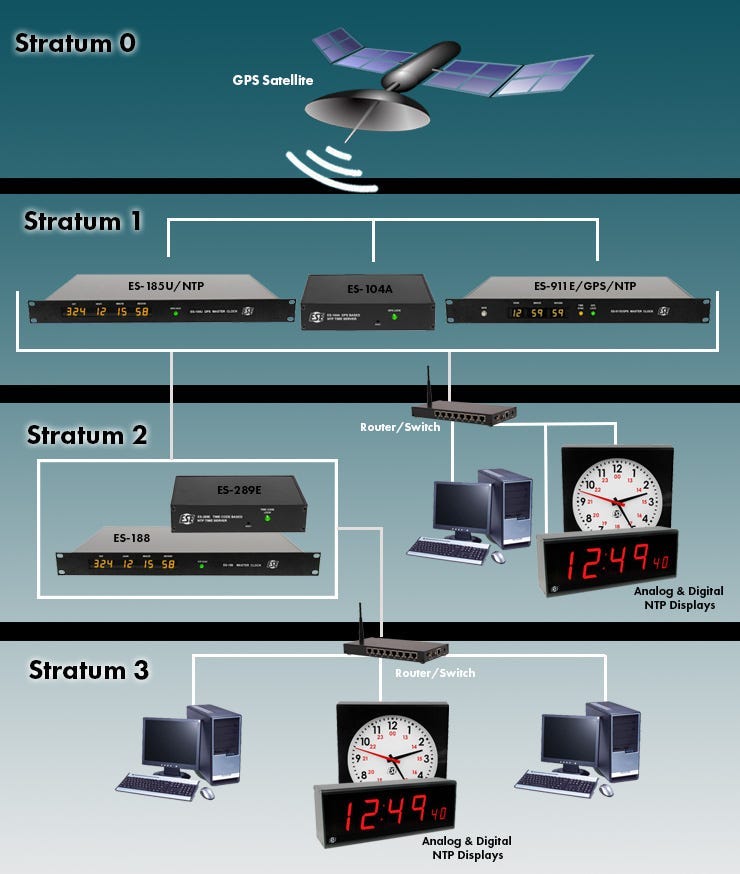 Networking Clocking Why your computer's time is wrong - by Jennifer Tran