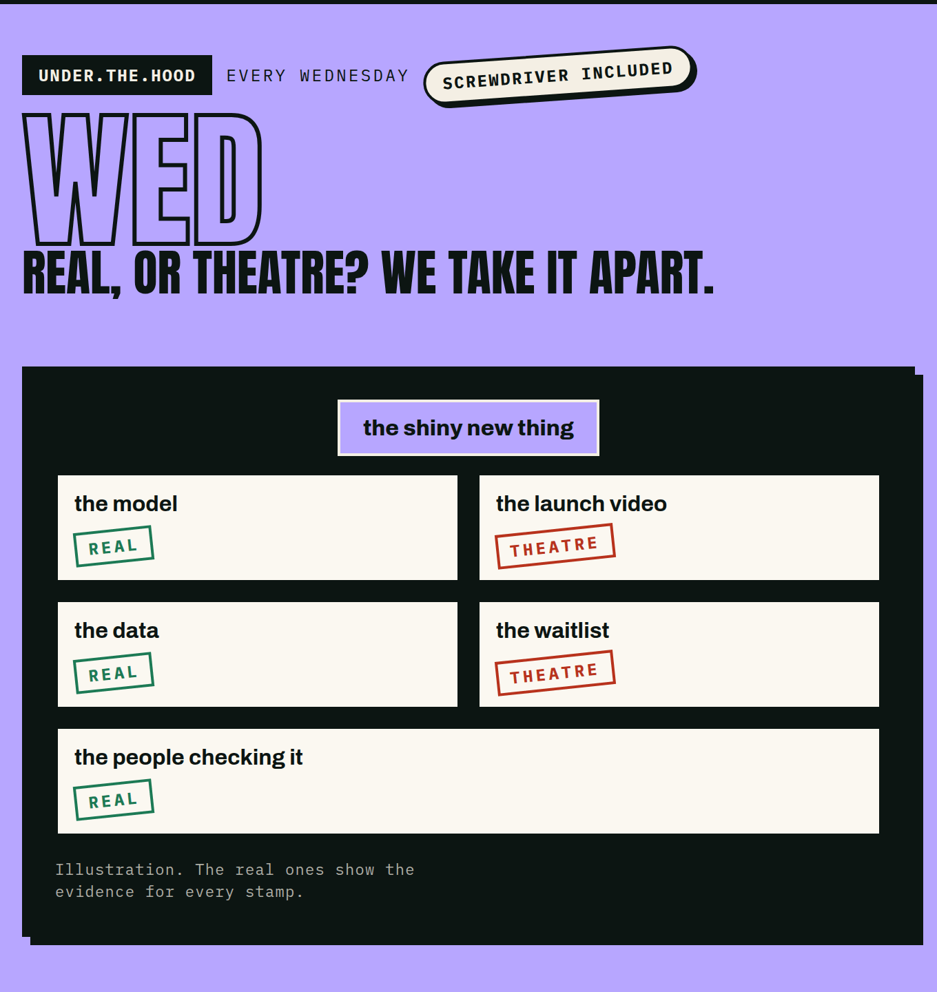 under.the.hood, every Wednesday. Real, or theatre? A shiny new AI product taken apart: the model, the data and the people checking it stamped real; the launch video and the waitlist stamped theatre.