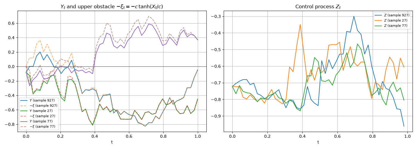 Training diagnostics showing value estimates and control processes converging across multiple scenarios with bounded discount rate ambiguity.