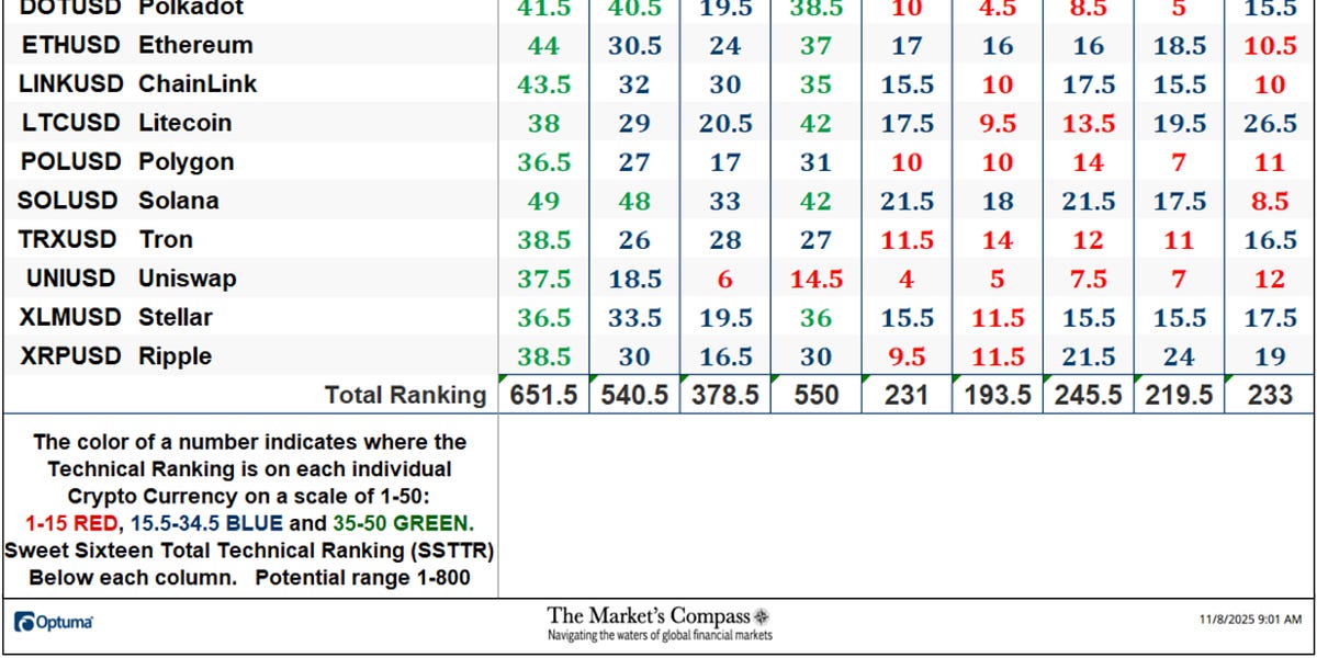 The Market’s Compass Crypto Candy Sixteen Examine