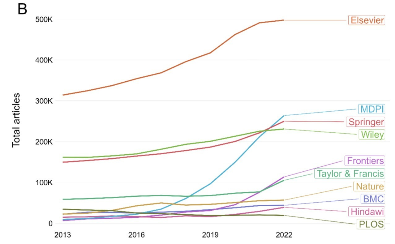 Graph that illustrates how much the number of articles has grown since 2013