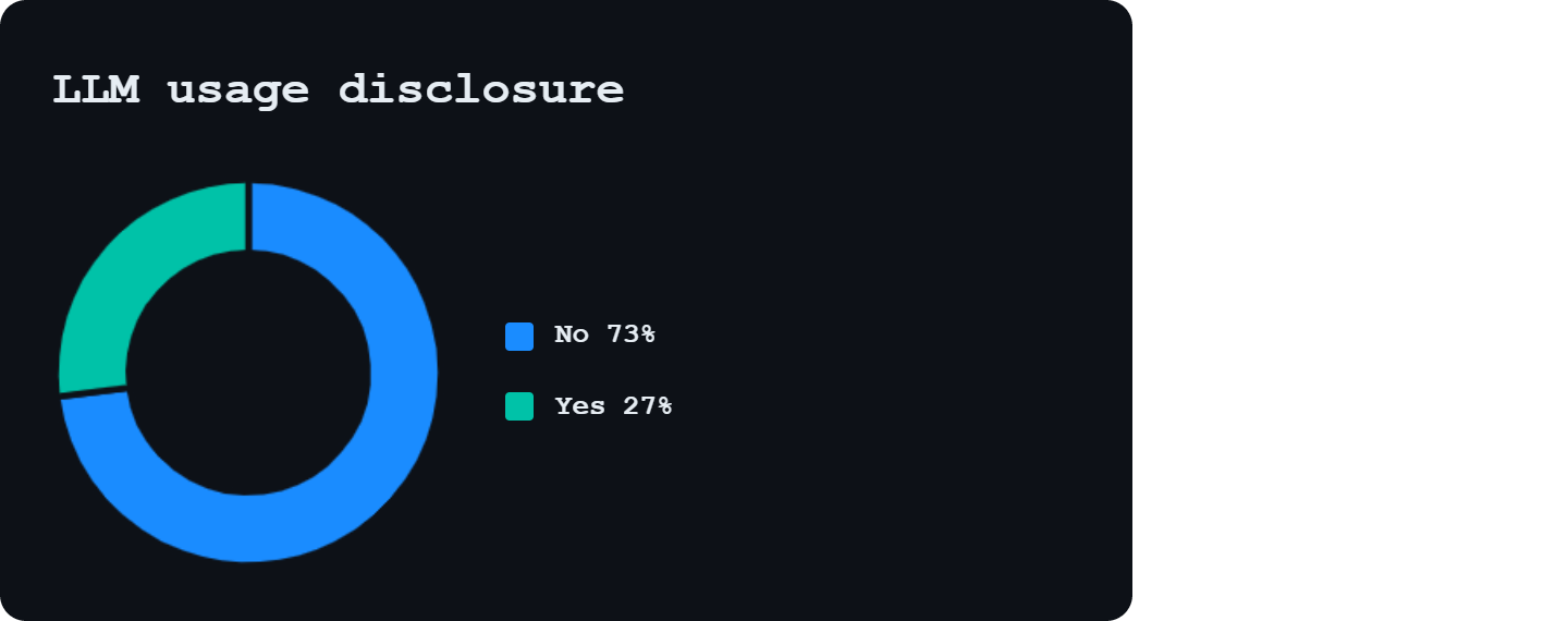 Donut chart titled "LLM usage disclosure". It shows that a vast majority of 73% answer 'No' to disclosing LLM usage (blue), while 27% answer 'Yes' (green). Donut chart titled "LLM usage disclosure". It shows that a vast majority of 73% answer 'No' to disclosing LLM usage (blue), while 27% answer 'Yes' (green).