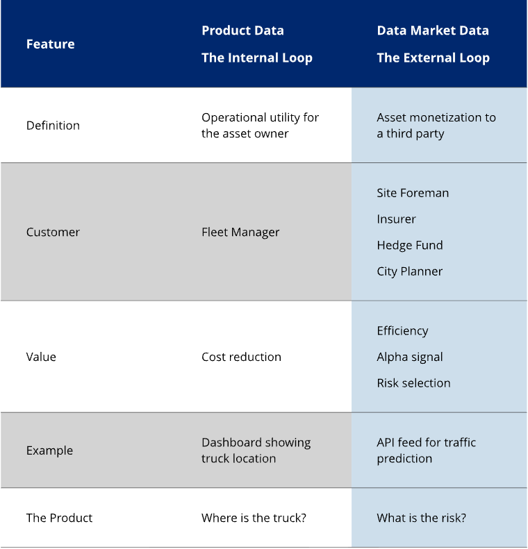 A comparison table titled "Product Data vs. Data Market Data." The table contrasts the "Internal Loop" (Operational Utility) against the "External Loop" (Asset Monetization). It highlights that Product Data targets fleet managers for efficiency, while Data Market Data targets insurers for risk selection. The final row contrasts the product definitions: "Where is the truck?" versus "What is the risk?"
