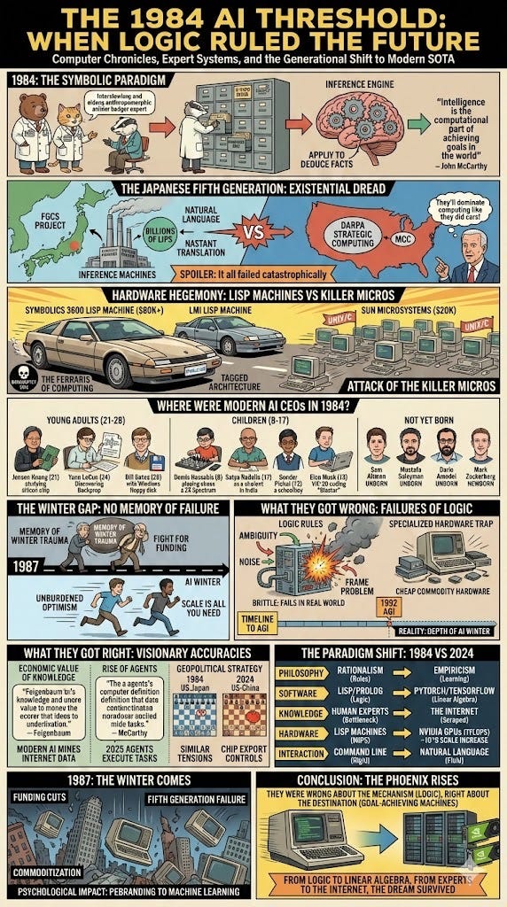 The 1984 AI Threshold: A Retrospective Analysis of the "Computer Chronicles" Era, Industry Dynamics, and the Generational Shift to Modern State-of-the-Art Leaders