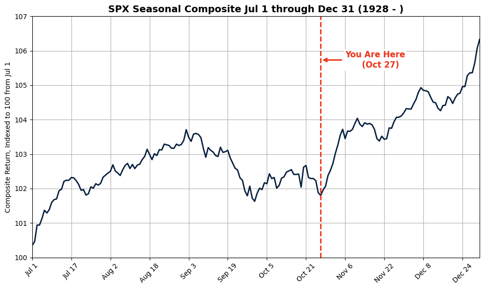 Market seasonal performance Market seasonal performance