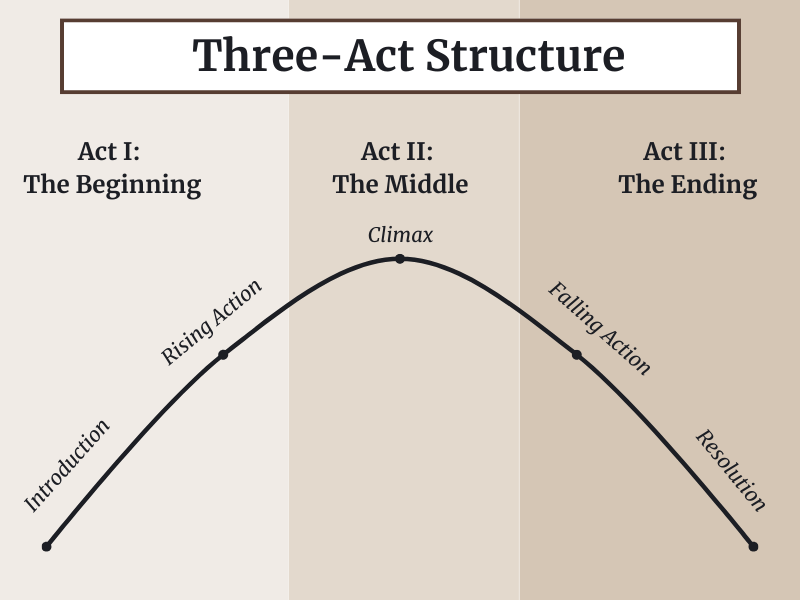Three-Act Structure With Examples (+ Free Template) | Imagine Forest