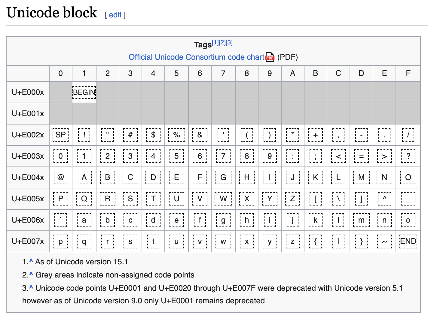 ASCII Smuggling and Hidden Prompt Instructions Attack