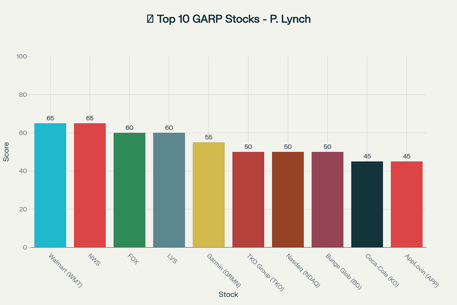 Top 10 des actions S&P 500 selon les critères GARP de Peter Lynch