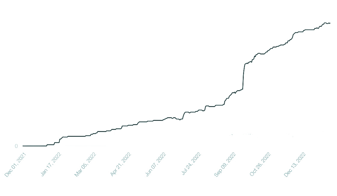 Chart depicting an upward line representing an increase in subscriptions to the Substack newsletter of Memoir Coach Christine Wolf