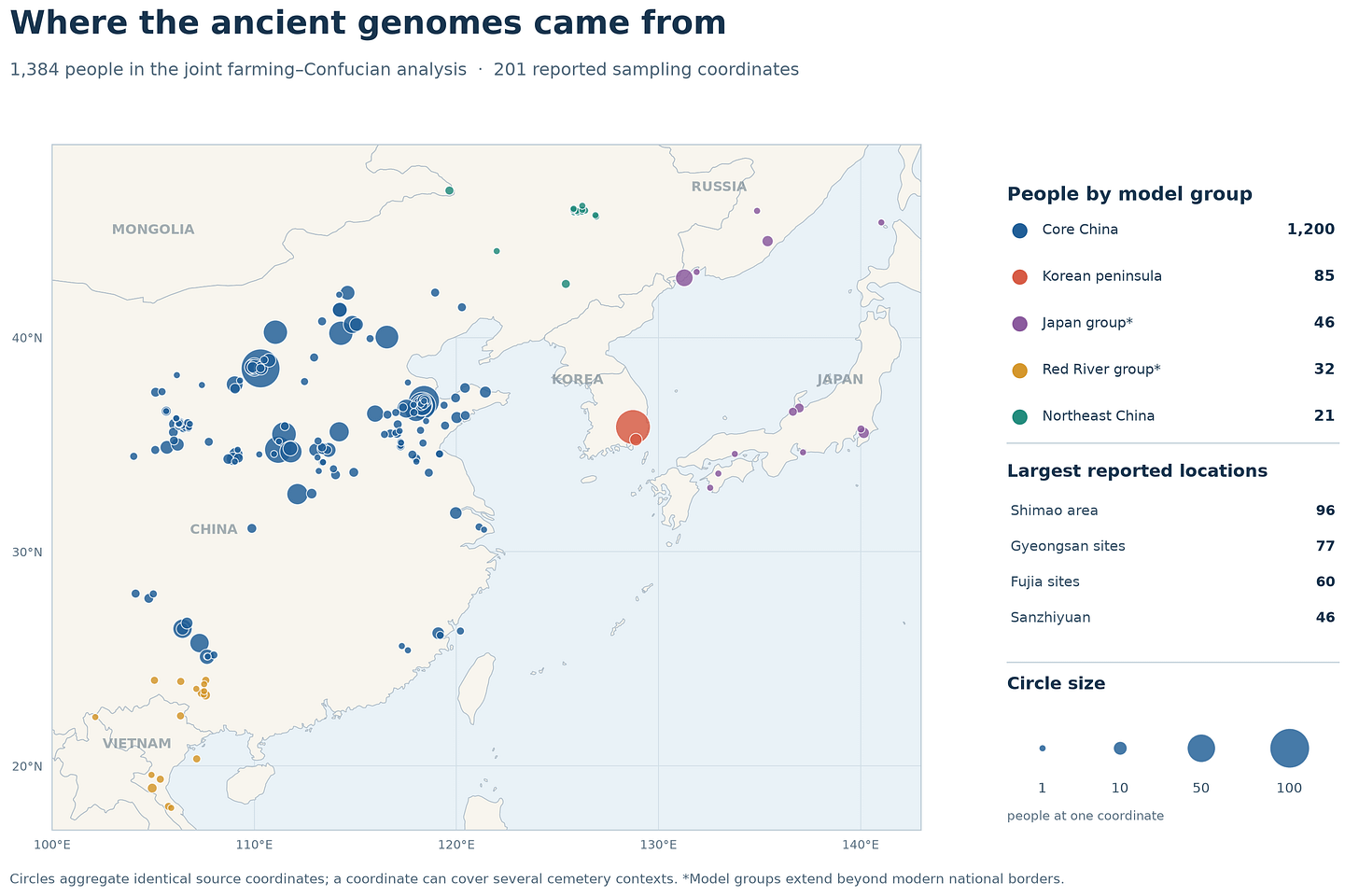 Map of 1,384 ancient DNA samples at 201 reported East Asian coordinates. Circles are sized by sample count and colored by five model groups; most samples are in core China.