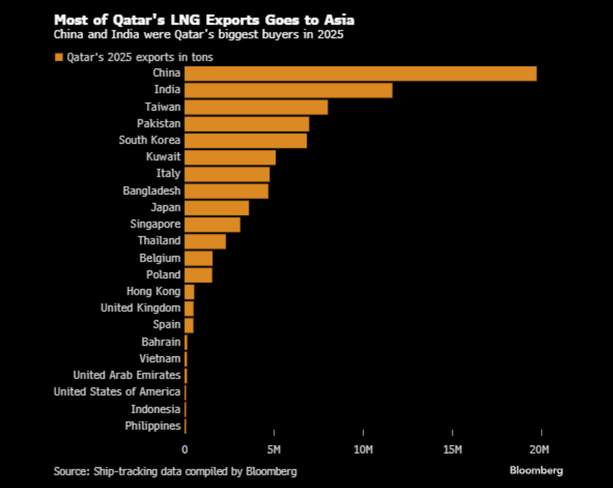 Most of Qatar’s LNG Exports Goes to Asia” bar chart by countr Most of Qatar’s LNG Exports Goes to Asia” bar chart by countr