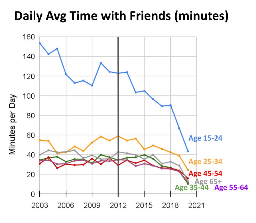Daily average time spent with friends has decreased substantially for those ages 15-24. From 155 minutes in 2003 per day to about 40 minutes per day in 2021. Daily average time spent with friends has decreased substantially for those ages 15-24. From 155 minutes in 2003 per day to about 40 minutes per day in 2021.