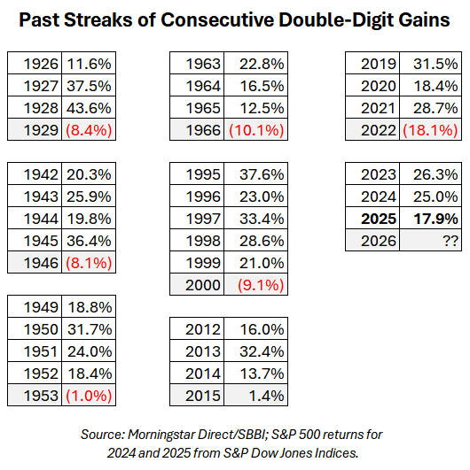 Past Streaks of Consecutive Double-Digit Gains