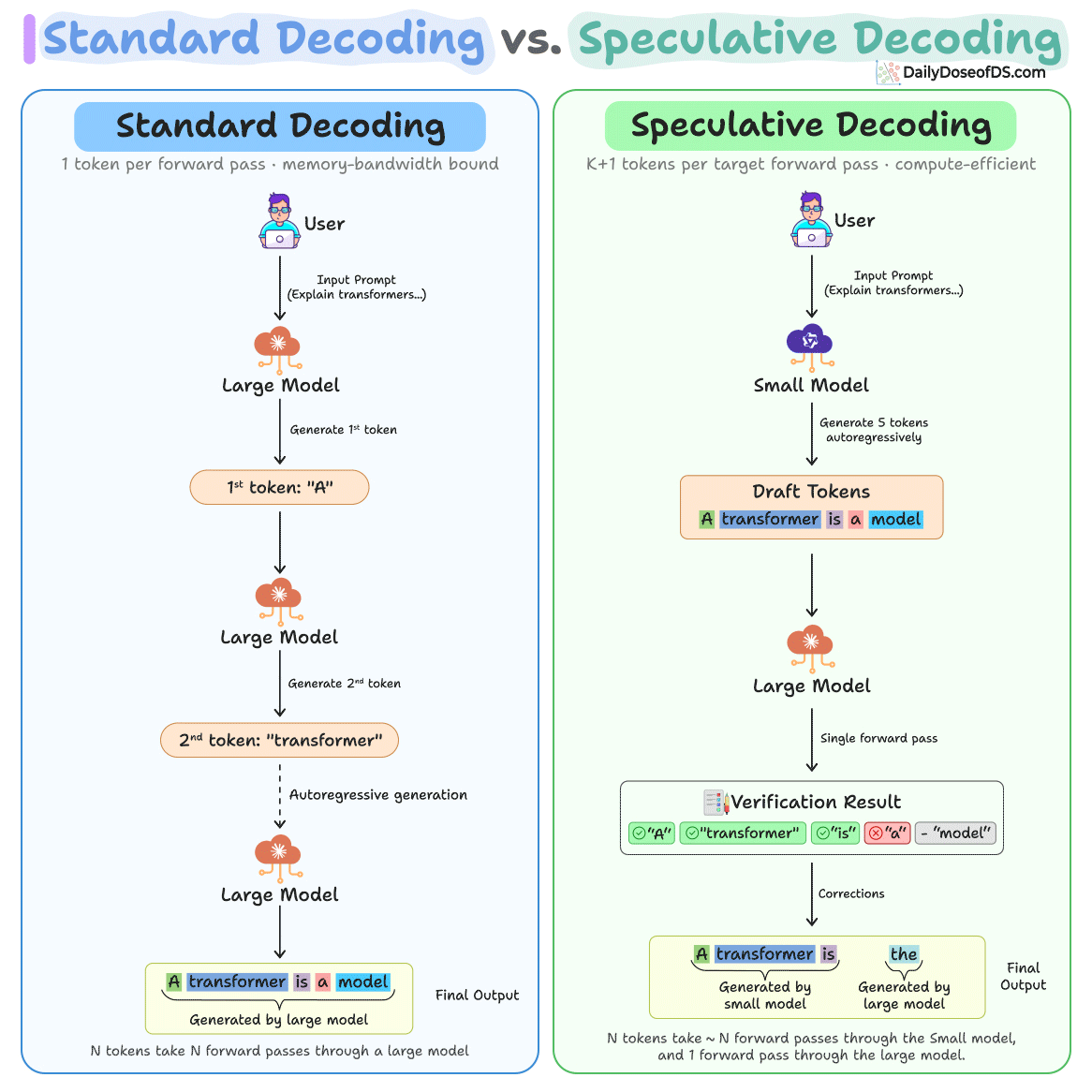 Speculative Decoding in LLMs - by Avi Chawla