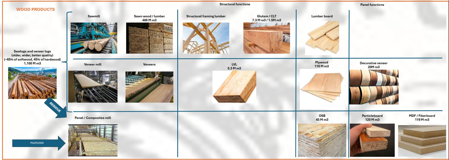 A simplified schematic of the wood products value chain