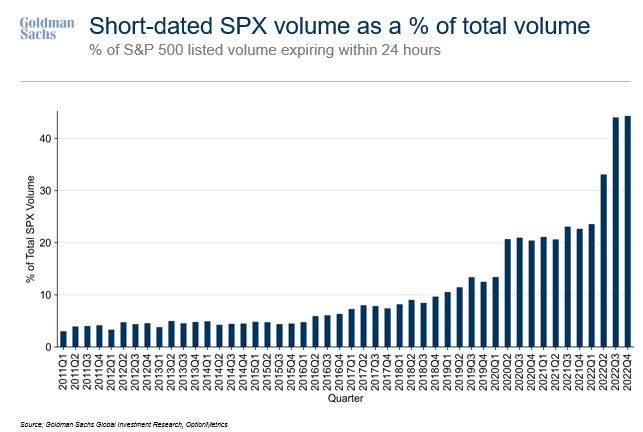 relates to A Risky Trading Strategy Is Growing in Popularity in 2022's Wild Market