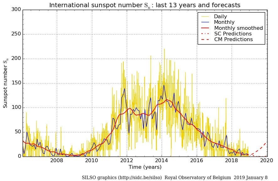 sunspot-numbers-2006-2019 sunspot-numbers-2006-2019