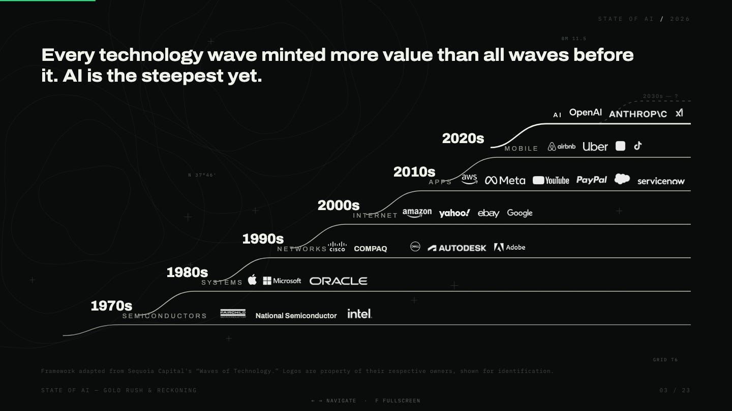 Waves of Technology Waves of Technology