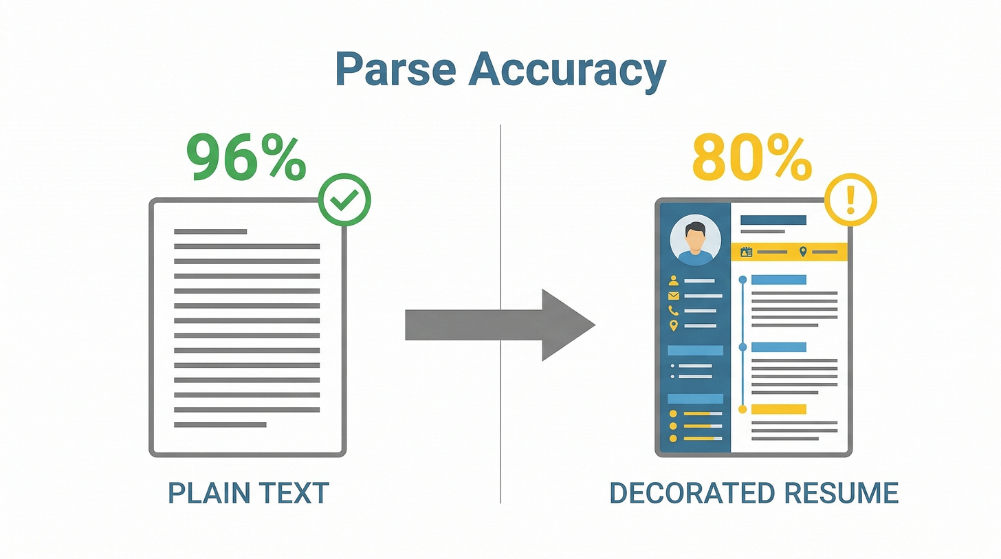 Plain text document at 96% vs decorated resume at 80% — parse accuracy comparison