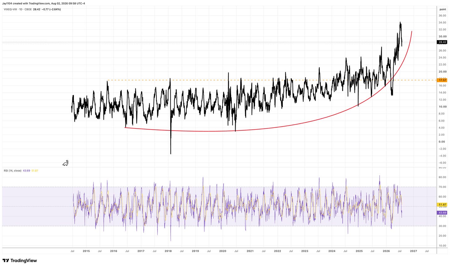 Daily VIX chart from 2014 to 2026 showing volatility at 28.42, with a red exponential curve projecting a continued rise toward 2027