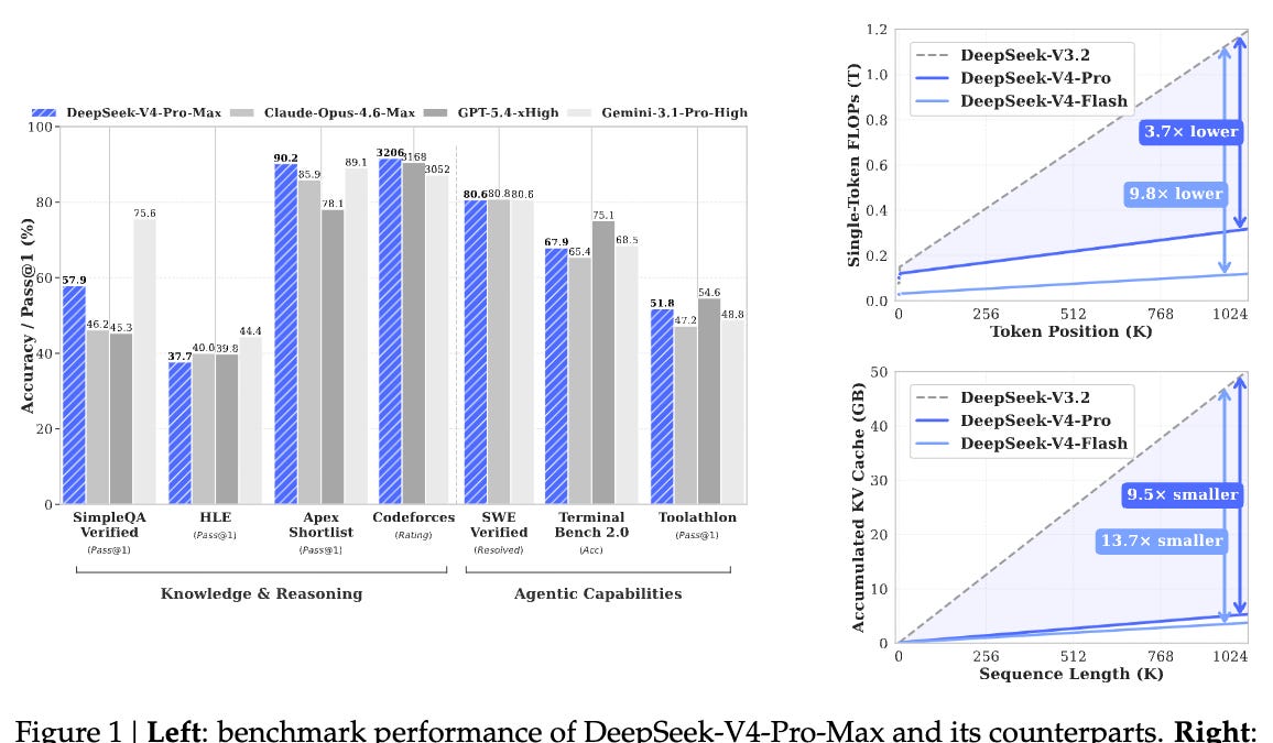 DeepSeek lança modelos V4 Pro e Flash compatíveis com chips Huawei Ascend
