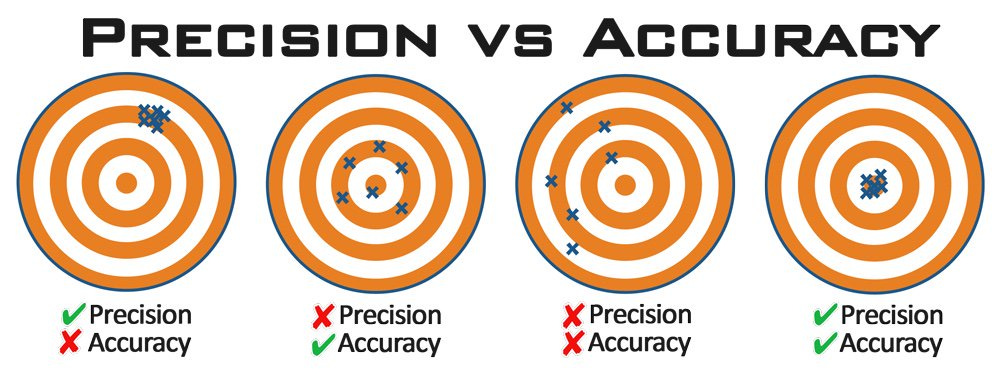 Accuracy versus Precision