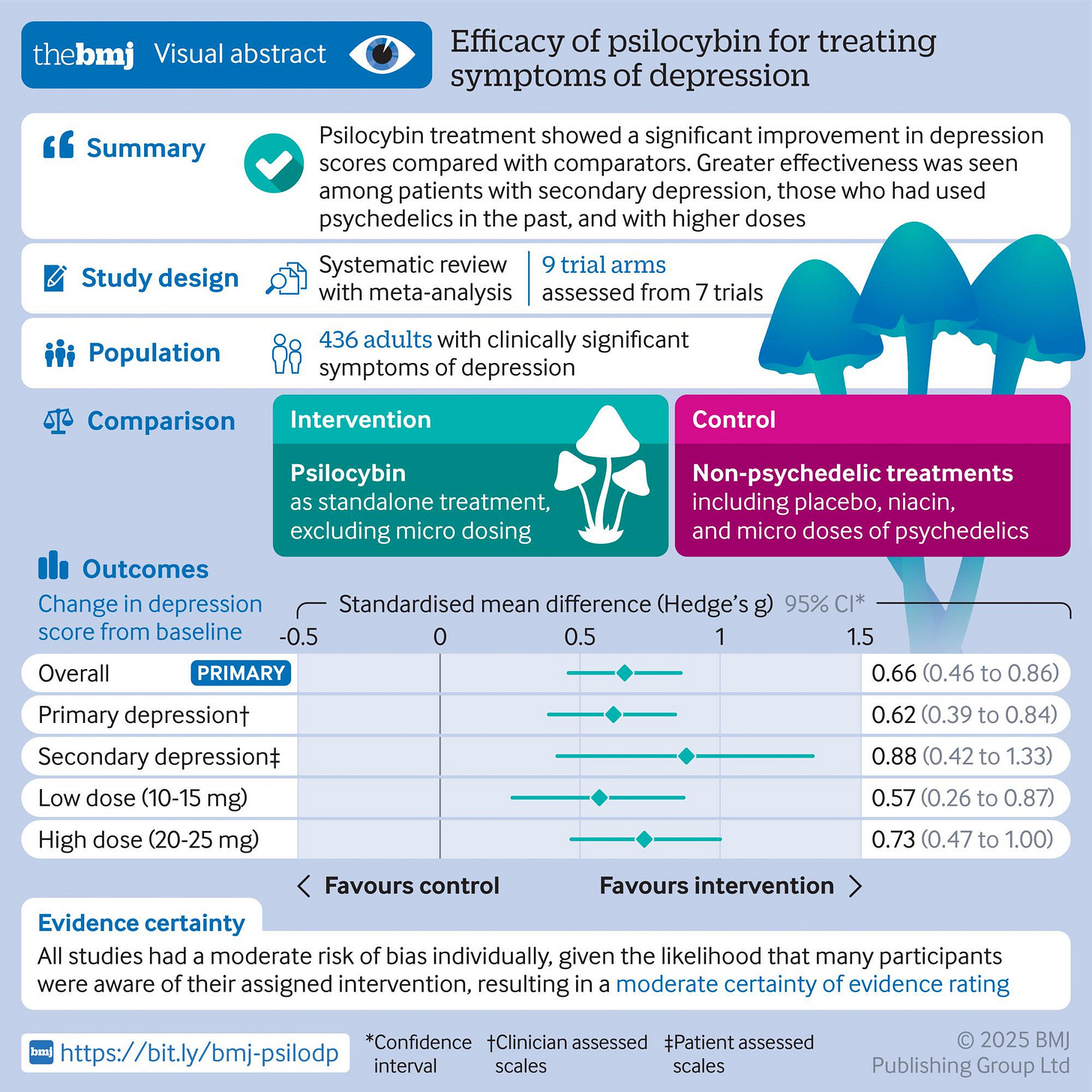 Summary image for 'Efficacy of psilocybin for treating symptoms of depression: systematic review and meta-analysis', Metaxa et al. (2024) Summary image for 'Efficacy of psilocybin for treating symptoms of depression: systematic review and meta-analysis', Metaxa et al. (2024)