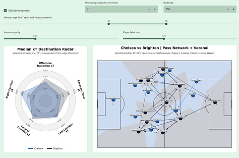 Football Hacking data visualizations for Chelsea 4–3 Brighton in the Premier League 2026/27, showing network health over time, pass network and Voronoi spatial control maps, median xT destination radar and key tactical insights for both teams.