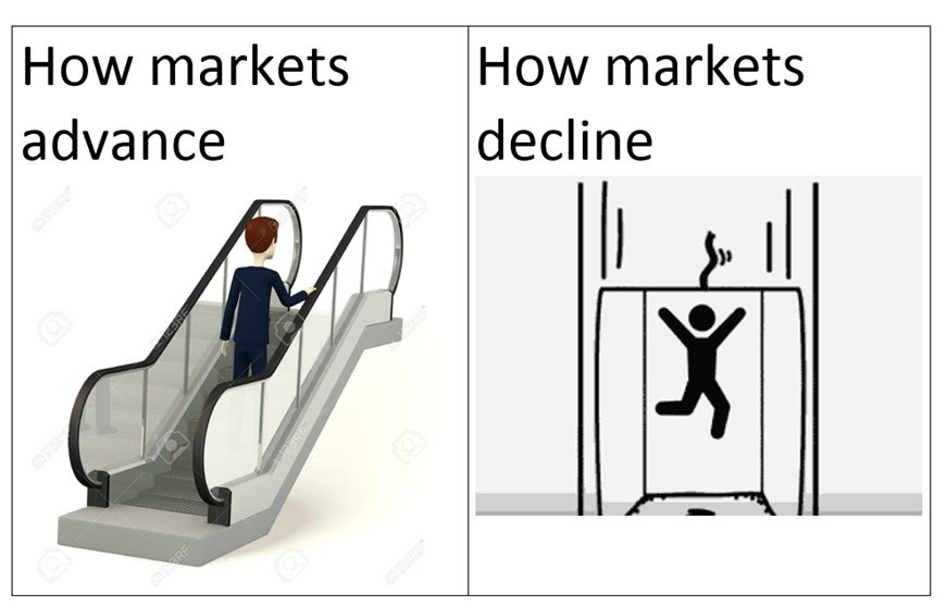 Peter Brandt on Twitter: "Bull markets go up on an escalator .... Bear  markets go down on an elevator (in free fall) https://t.co/bajlHX3E92" /  Twitter Peter Brandt on Twitter: "Bull markets go up on an escalator .... Bear  markets go down on an elevator (in free fall) https://t.co/bajlHX3E92" /  Twitter