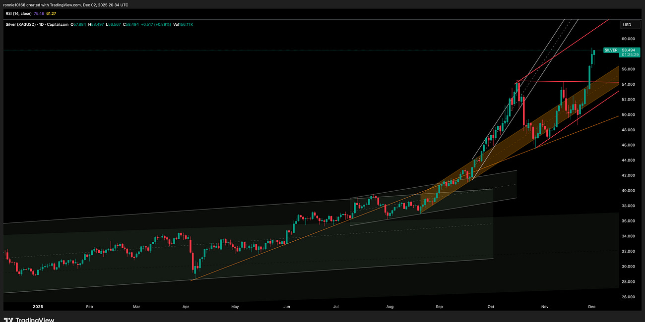 Silver Update 3 December 2025