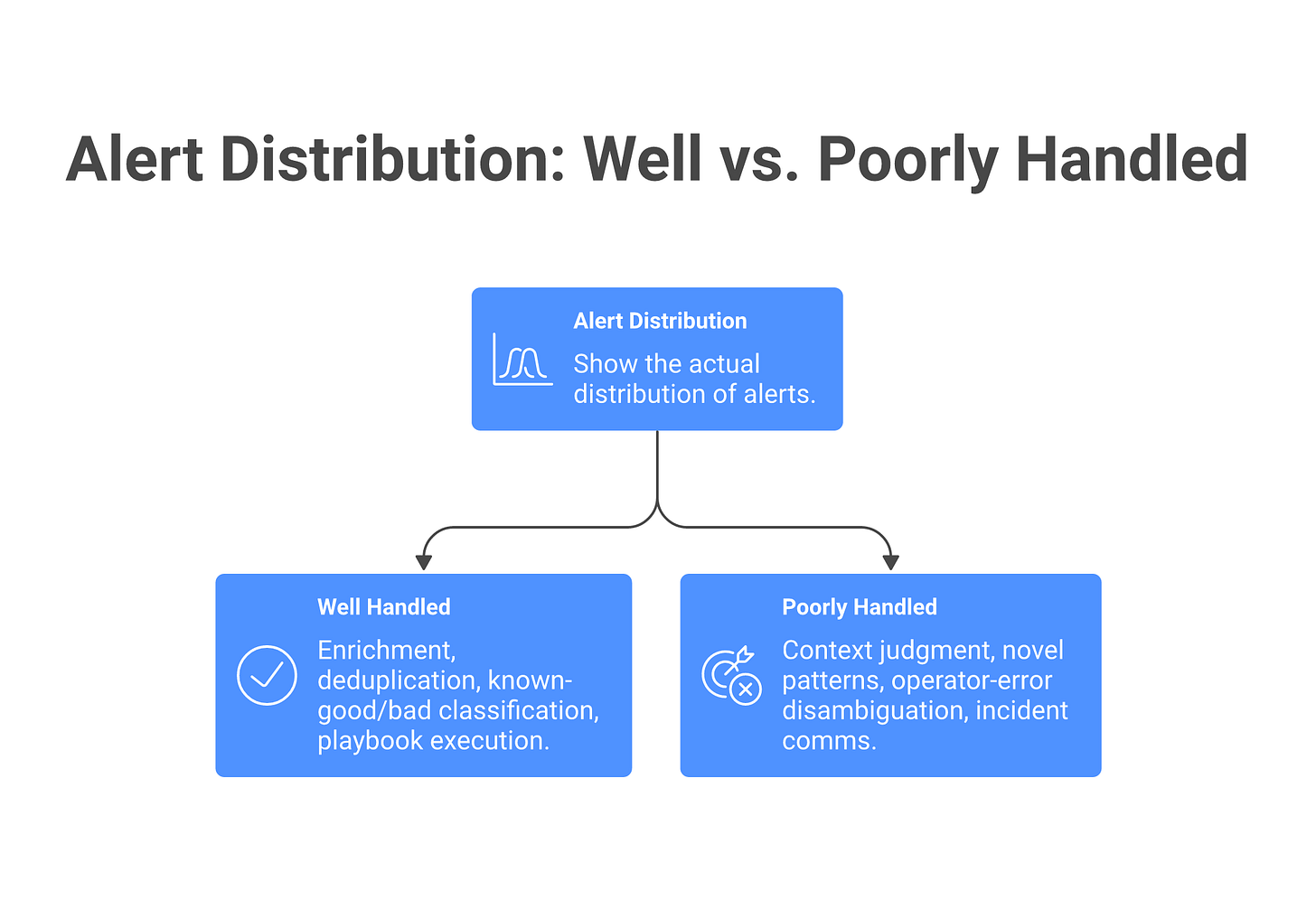 IMAGE 1: What AI SOCs automate well vs. poorly