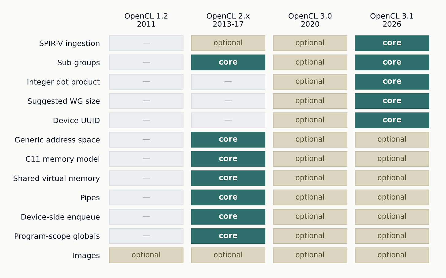 What each version requires of a conformant implementation