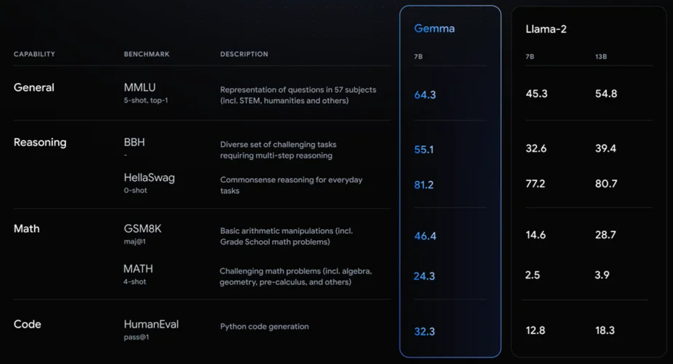 Google Gemma vs Llama 2 on different LLM benchmarks. table.