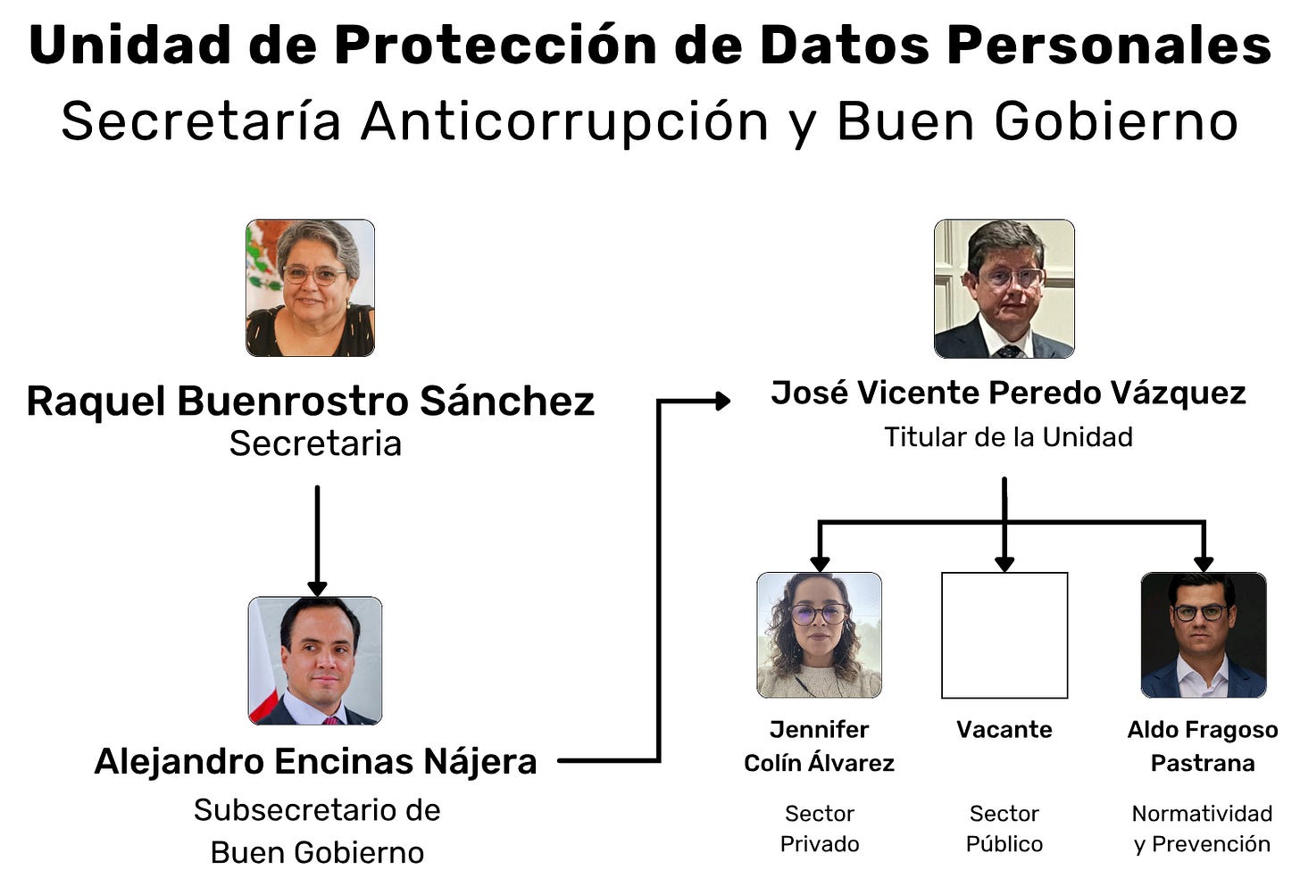 Primera línea de mando de la protección de datos personales en México, marzo de 2026. Primera línea de mando de la protección de datos personales en México, marzo de 2026.