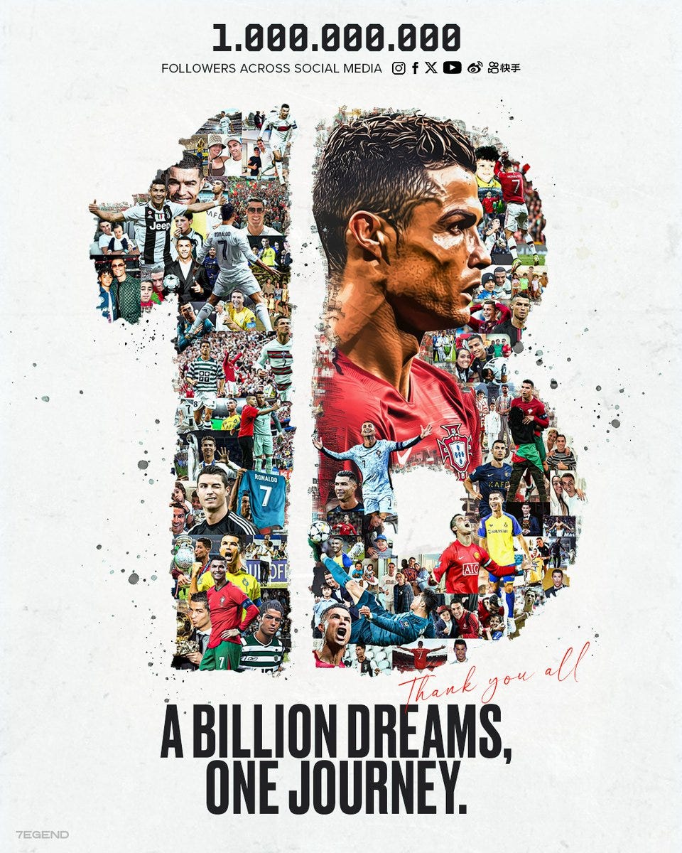 Cristiano Ronaldo atteint le milliard d'abonnés sur ses réseaux sociaux !